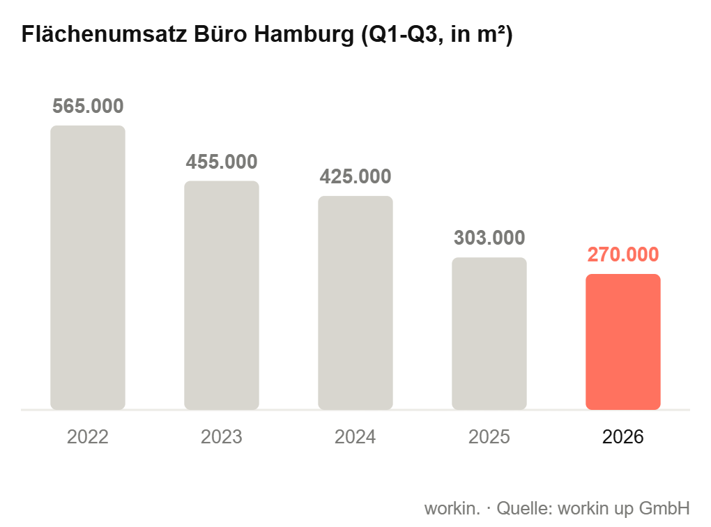 workin. Marktbericht: Büromarkt Hamburg, Q3 2026