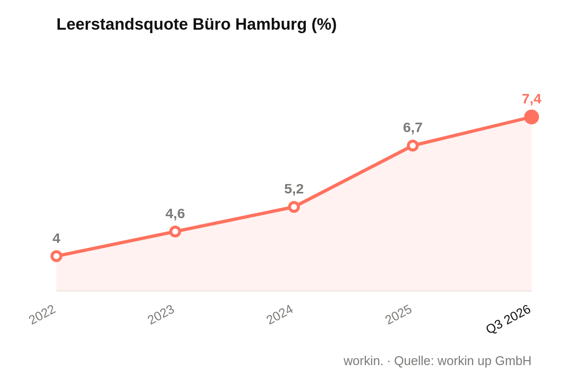Office vacancy rate Hamburg (%)