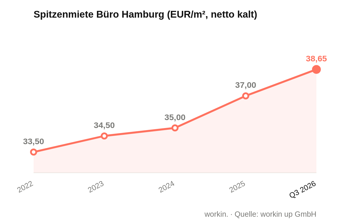 Prime office rent Hamburg (EUR/m², net, excl. service charges)