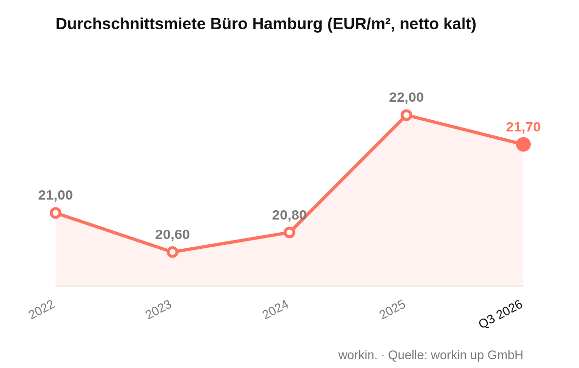 Average office rent Hamburg (EUR/m², net cold rent)